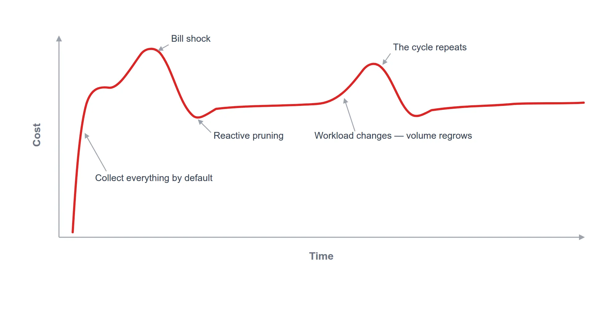 Cost-over-time chart showing two cycles of bill shock followed by reactive pruning