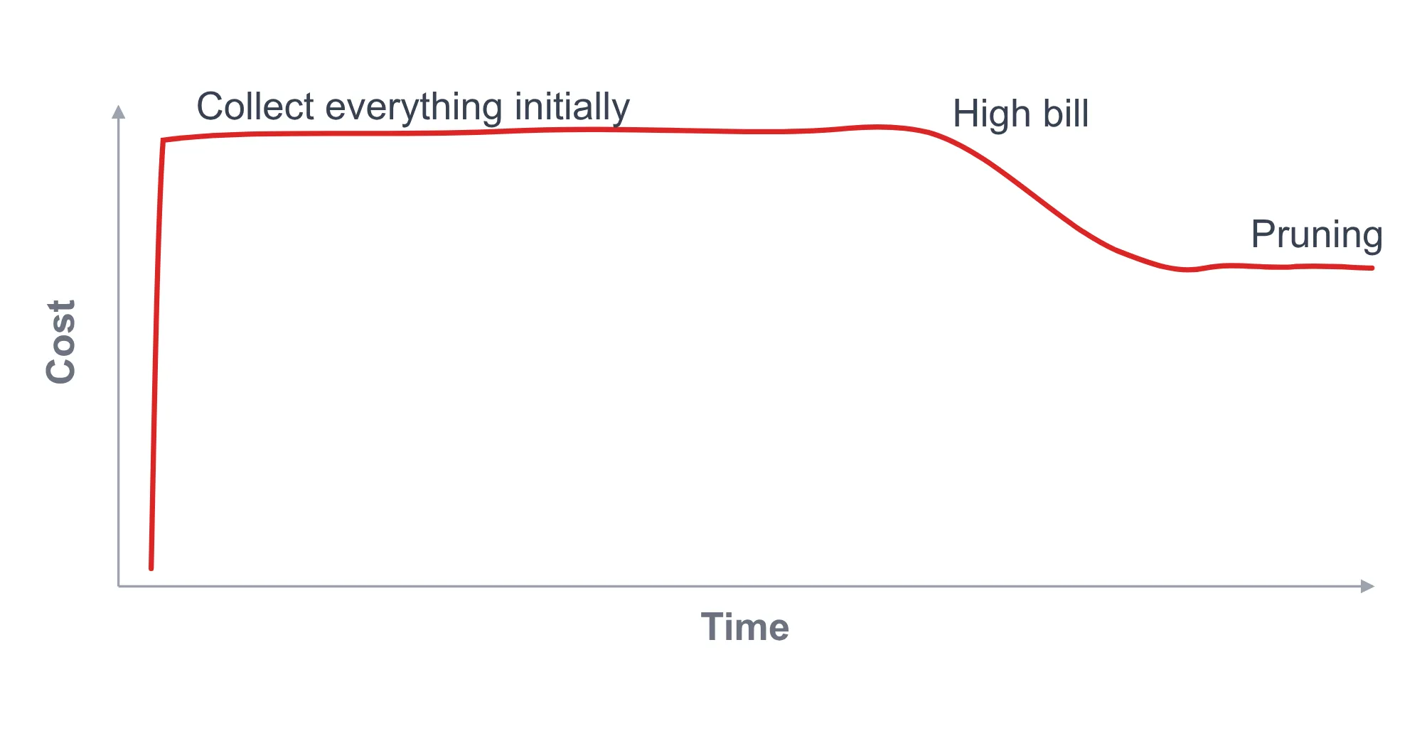 Cost-over-time chart showing collect-everything cost held at the top of the range until the bill lands, then reactive pruning onto a still-high plateau