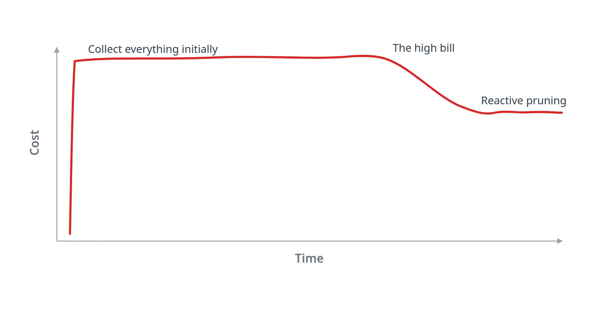 Cost-over-time chart showing collect-everything cost held at the top of the range until the bill lands, then reactive pruning onto a still-high plateau